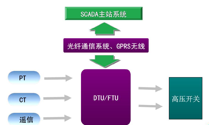 【铁路】铁路FTU的防雷解决方案